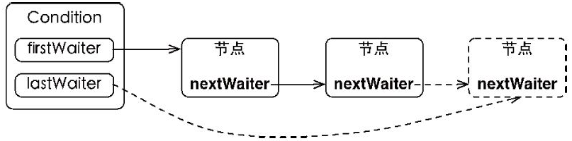 java-concurrence-condition4