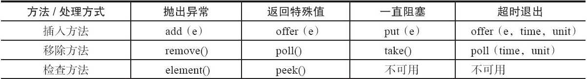 java-concurrence-queue